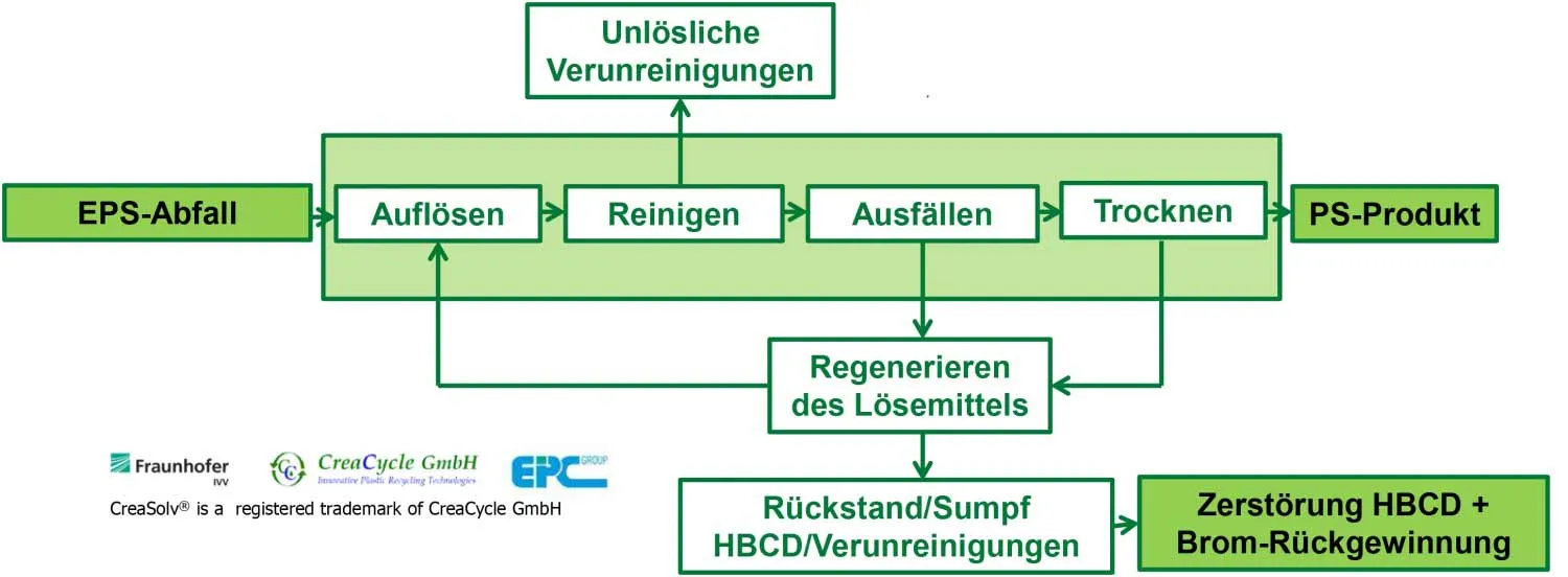 Schritt 4: Neue Verwendung durch Styropor Recycling – Styropor Recycling Prozess